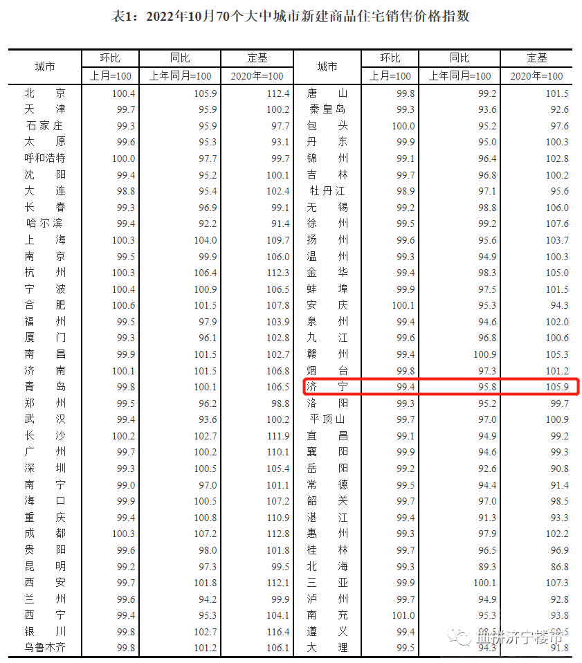 再降！济宁市10月份最新房价指数出炉-1.jpg