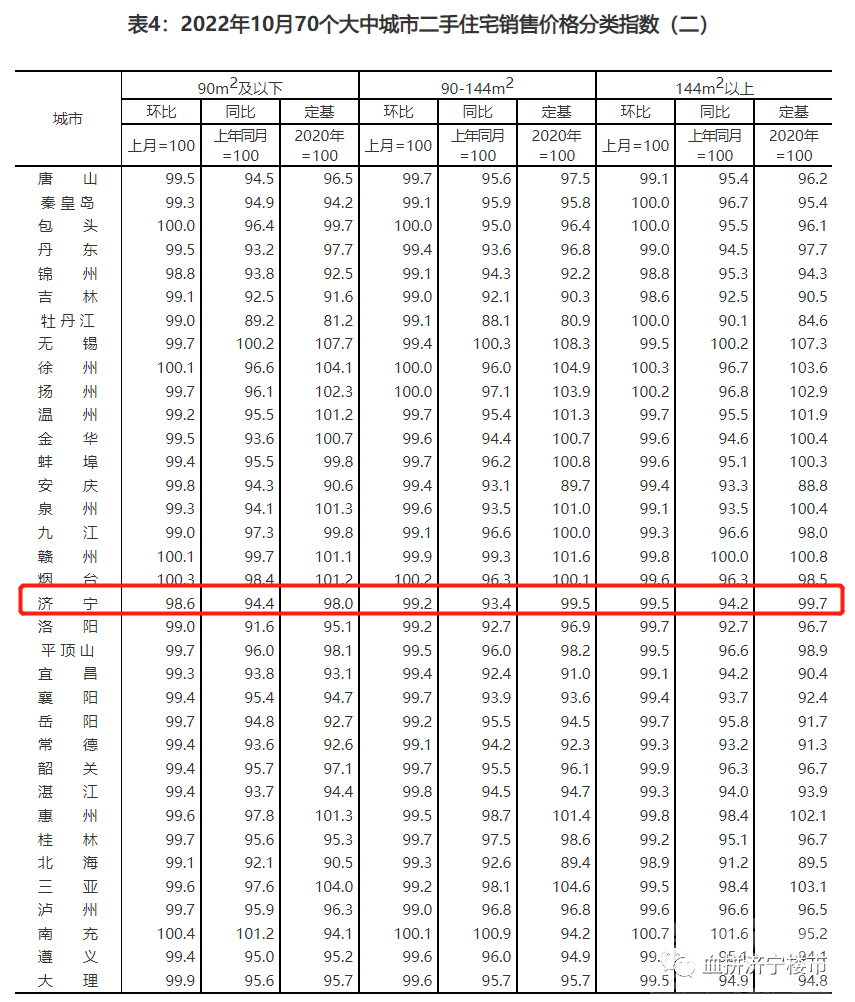 再降！济宁市10月份最新房价指数出炉-4.jpg