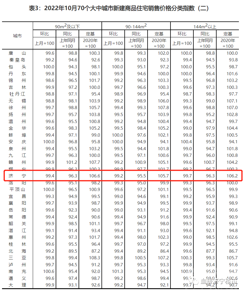 再降！济宁市10月份最新房价指数出炉-2.jpg