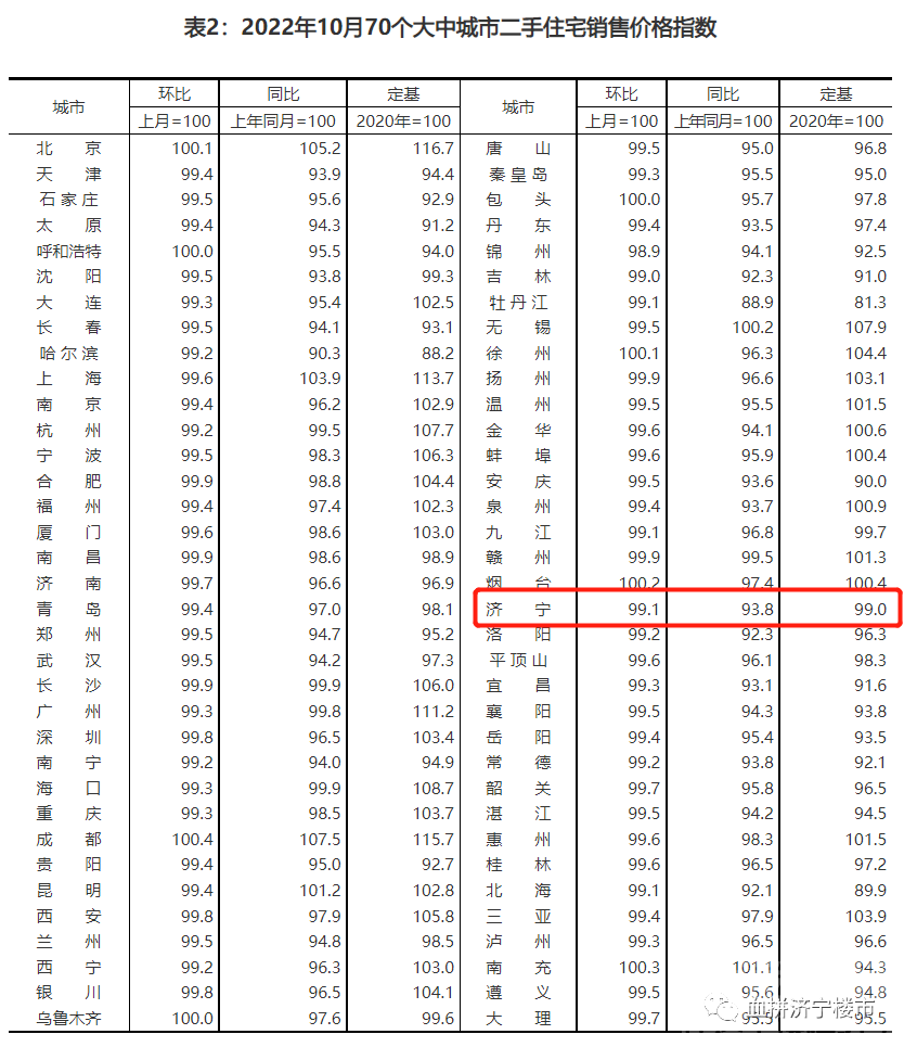 再降！济宁市10月份最新房价指数出炉-3.jpg