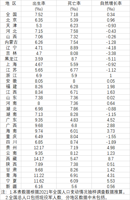 31省人口出生率公布：13省人口自然负增长，多省首次转负-1.jpg