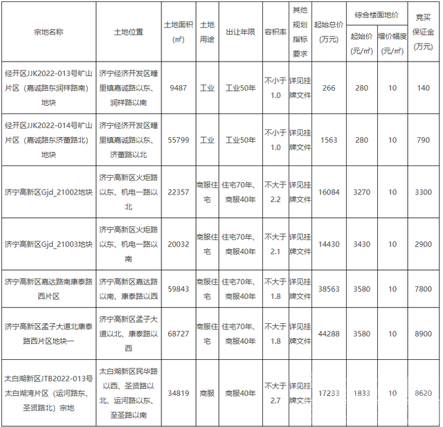 13宗地块挂拍，分布于太白湖新区、济宁高新区、经开区-1.jpg