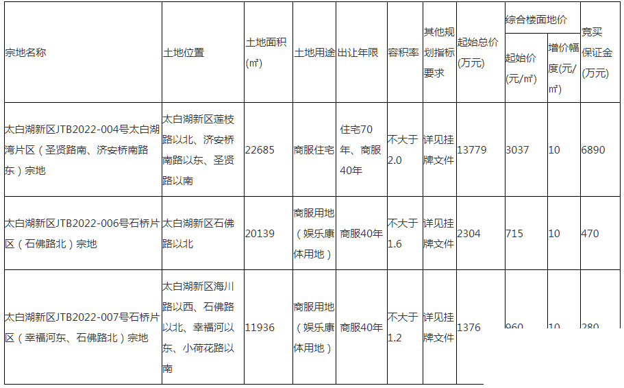 1.75亿！82亩！太白湖新区3宗土地成交-1.jpg