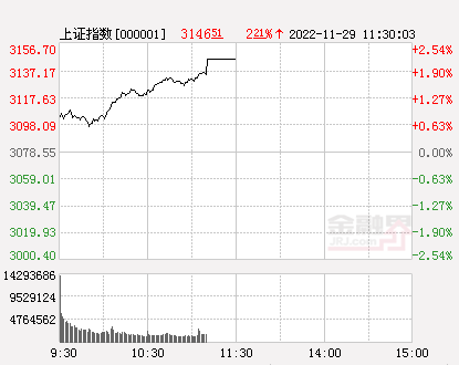 午评：沪指涨超2%创本轮反弹新高，地产股井喷，万科A等逾30股涨停-1.jpg