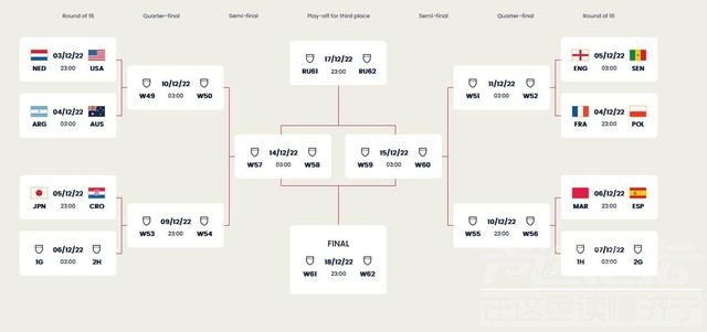 世界杯十六强已产生十四席 六队争最后两个名额-1.jpg