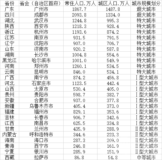 27个省会城市规模划分：2个超大、10个特大，杭州超南京-1.jpg