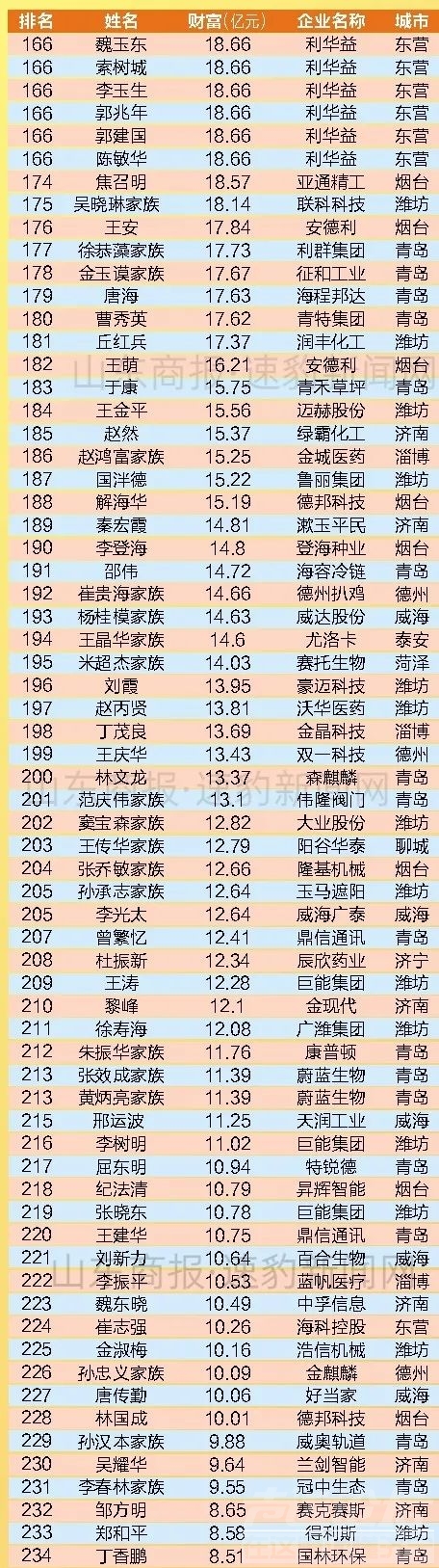 2022山东创富榜发布：牛宜顺家族、李洪信家族、如意时尚邱亚夫等济宁多人上榜！-4.jpg