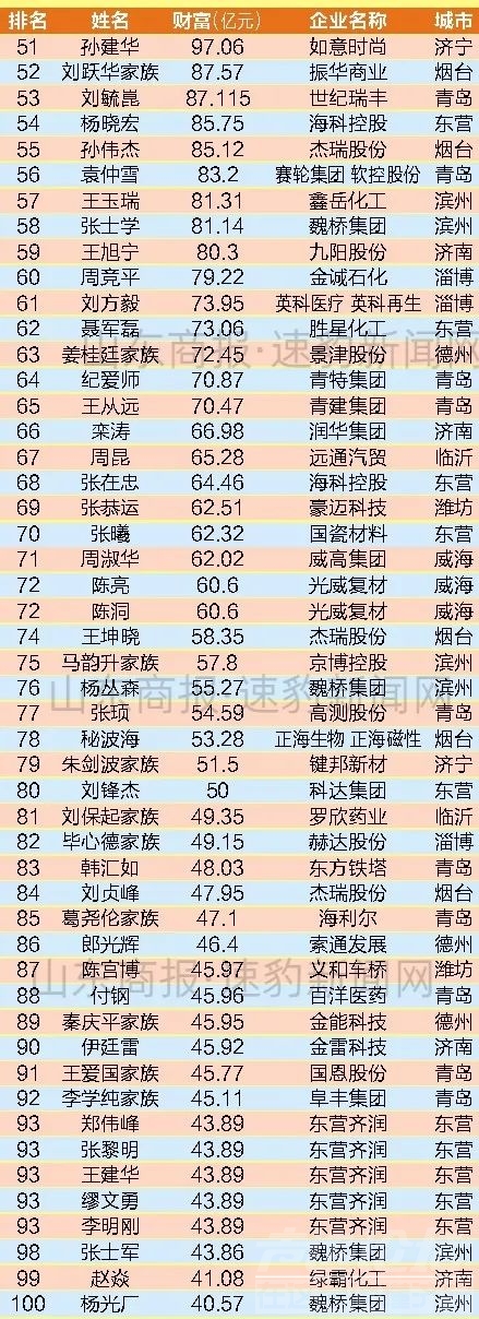 2022山东创富榜发布：牛宜顺家族、李洪信家族、如意时尚邱亚夫等济宁多人上榜！-2.jpg