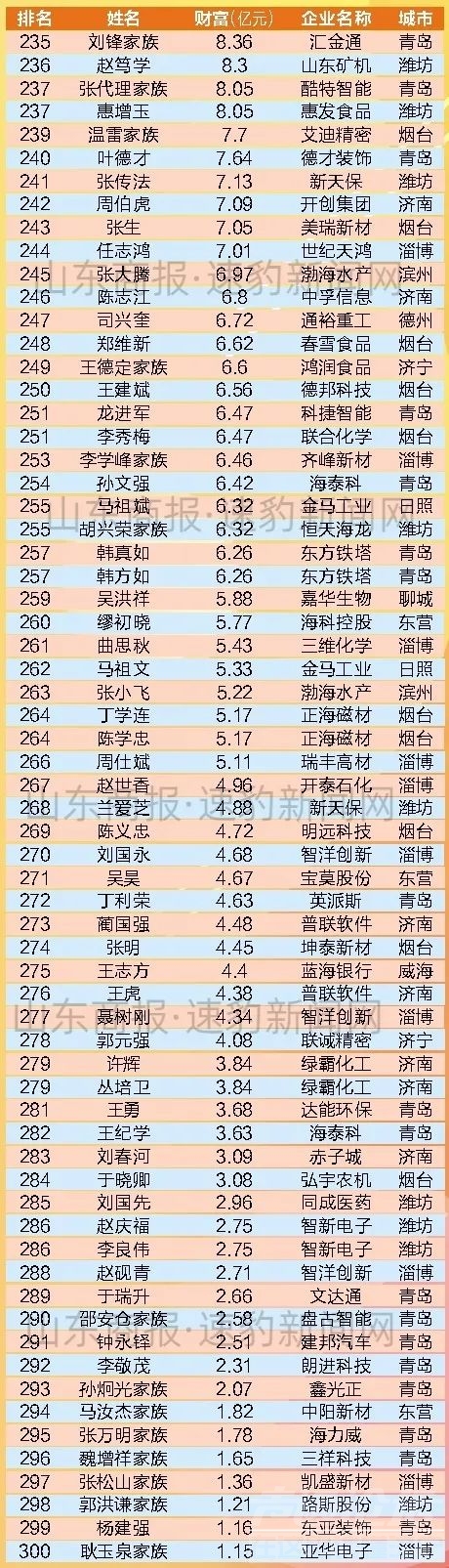 2022山东创富榜发布：牛宜顺家族、李洪信家族、如意时尚邱亚夫等济宁多人上榜！-5.jpg