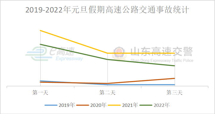 假期三天高速不免费！山东高速交警发布元旦安全出行指南-4.png