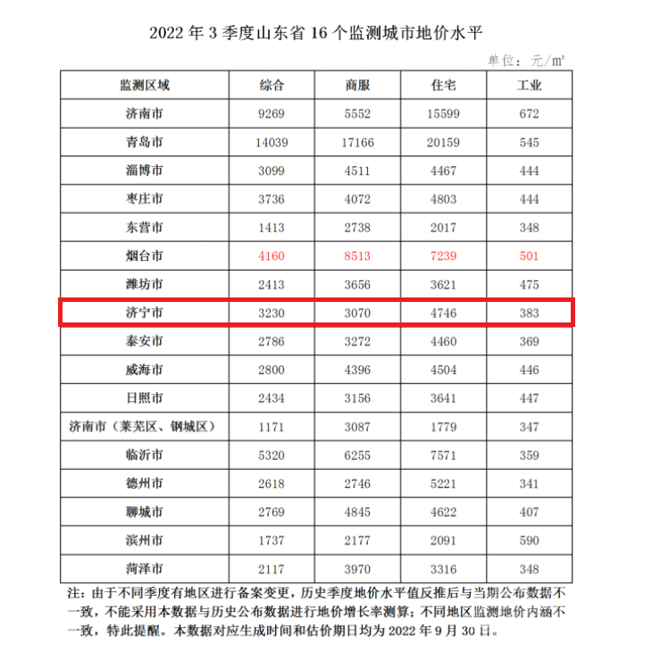 济宁市住宅地价水平4746元/㎡！山东省16地市最新地价出炉-2.jpg