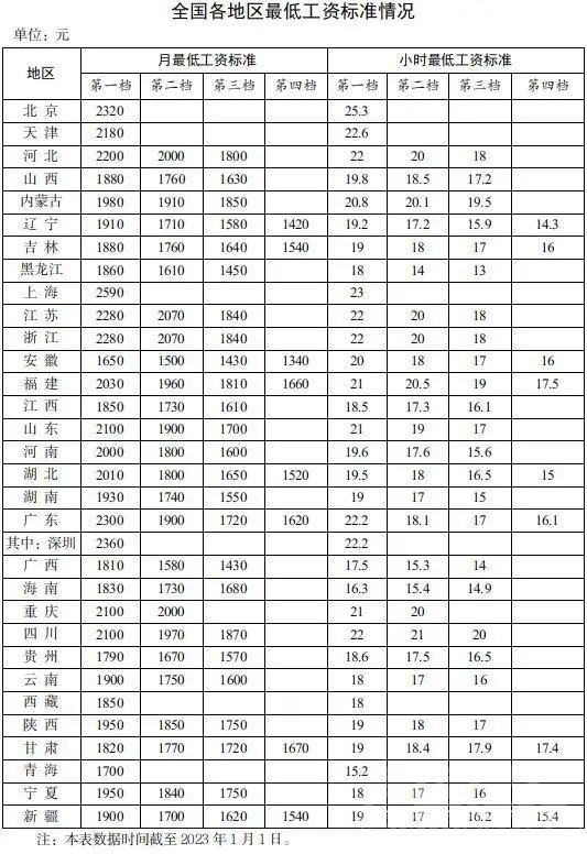 多地上调标准、提高待遇...新年，最低工资表来了-1.jpg