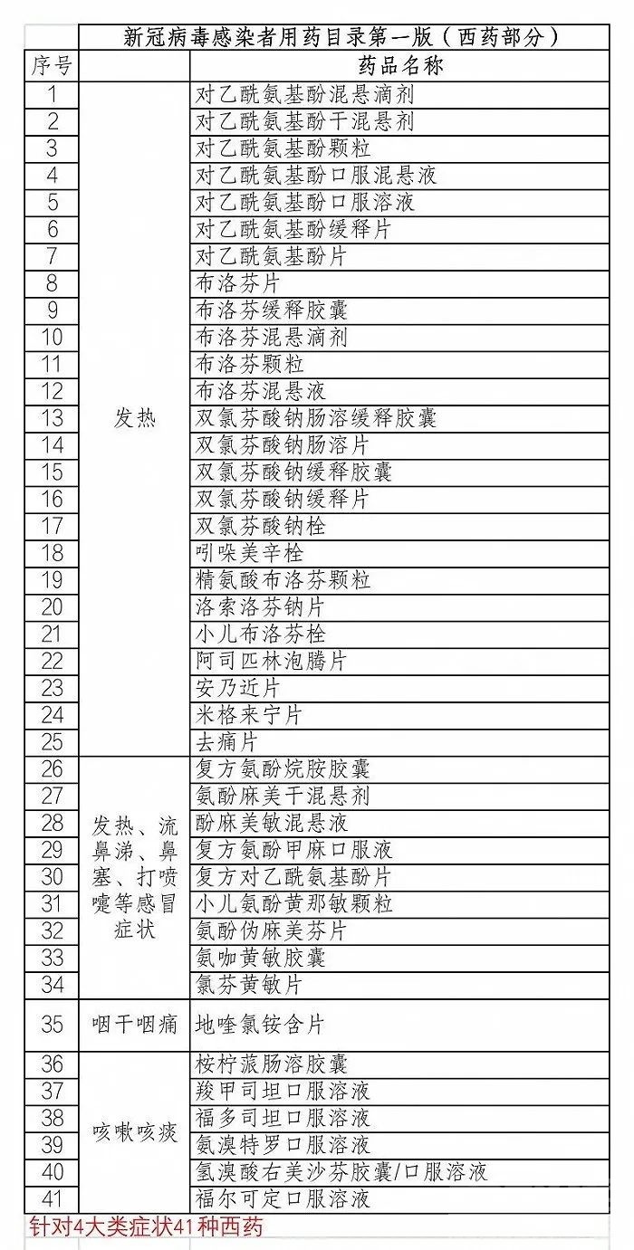 13个新冠对症治疗药物获批上市！不同症状用药指南-4.jpg