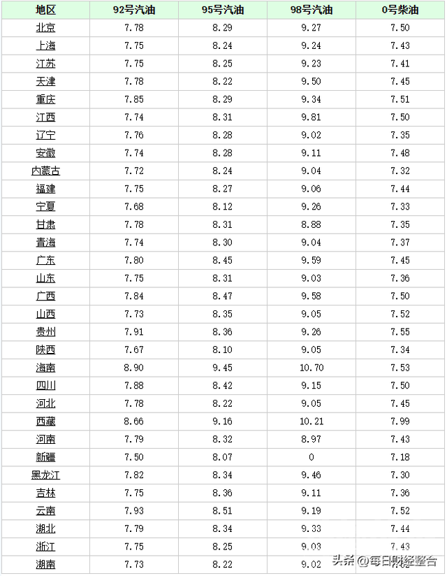 油价调整信息：今天是1月14日，加油站调整后92、95号汽油售价-4.jpg