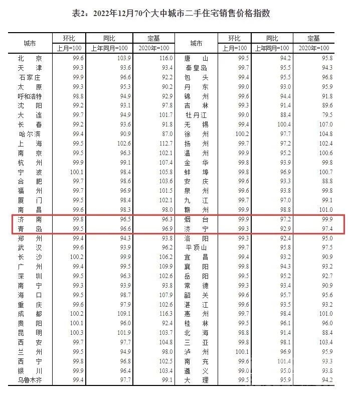 2022年12月份70城房价出炉 ，济宁......-2.jpg