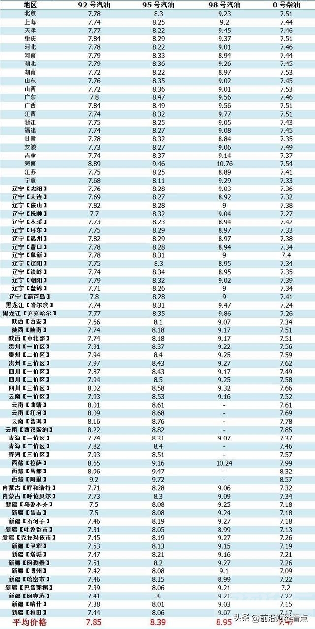 油价调整消息：今天1月16日，调价后各地92、95、98号汽油零售价-5.jpg