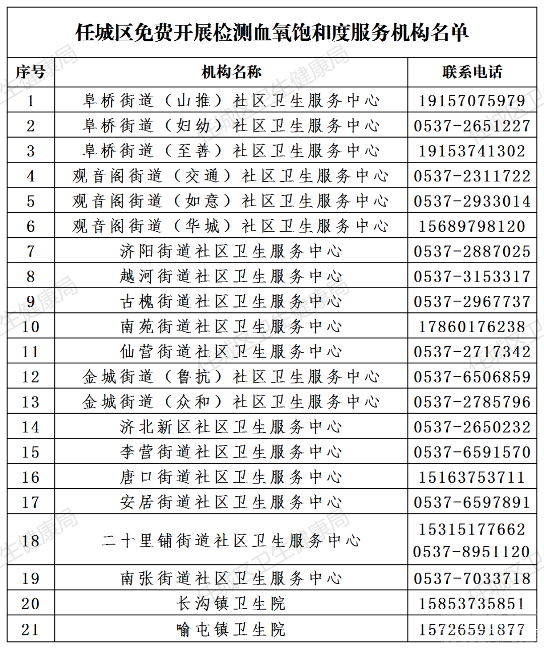 关于公开任城区免费开展血氧饱和度检测服务基层医疗卫生机构名单的通知-1.jpg