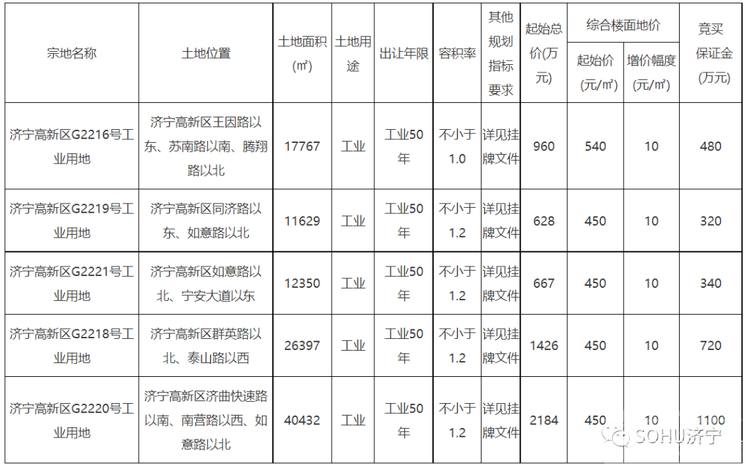 占地约163亩！济宁城区5宗土地成功出让-1.jpg