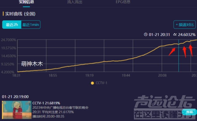 兔年春晚收视出炉！最高破27%，岳云鹏跌三次，沈腾遇上关机潮-10.jpg