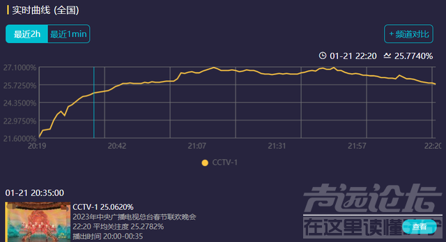 兔年春晚收视出炉！最高破27%，岳云鹏跌三次，沈腾遇上关机潮-19.jpg