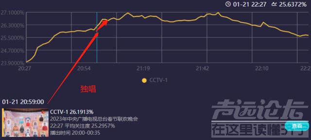 兔年春晚收视出炉！最高破27%，岳云鹏跌三次，沈腾遇上关机潮-23.jpg