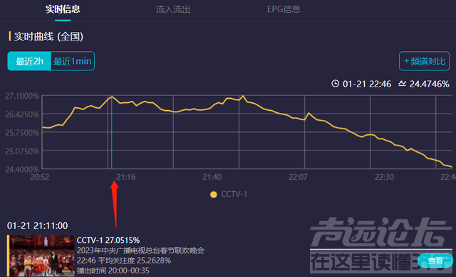 兔年春晚收视出炉！最高破27%，岳云鹏跌三次，沈腾遇上关机潮-25.jpg