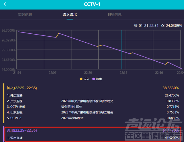 兔年春晚收视出炉！最高破27%，岳云鹏跌三次，沈腾遇上关机潮-34.jpg