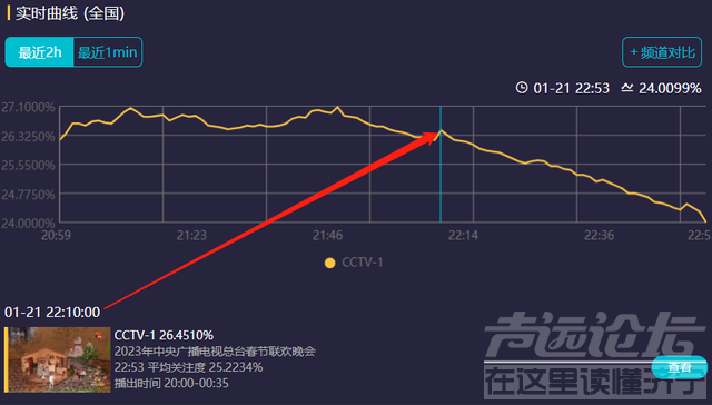 兔年春晚收视出炉！最高破27%，岳云鹏跌三次，沈腾遇上关机潮-31.jpg