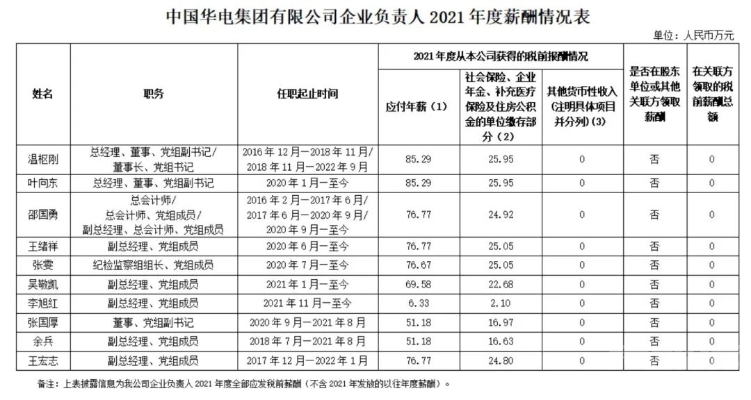 国家电网董事长年薪90万，6央企公布薪酬-6.jpg