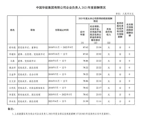 国家电网董事长年薪90万，6央企公布薪酬-2.jpg