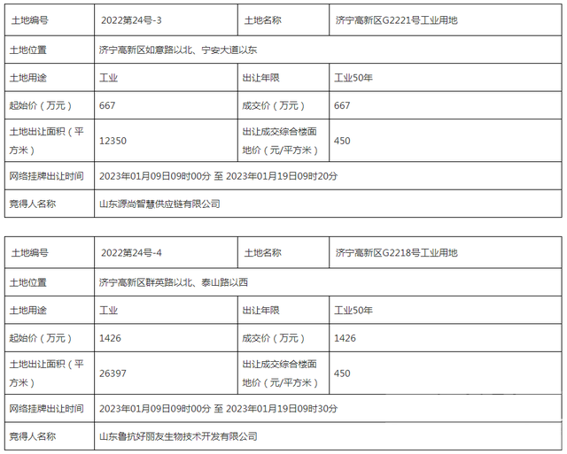 山东省济宁市自然资源和规划局国有建设用地使用权挂牌出让结果公示-3.jpg