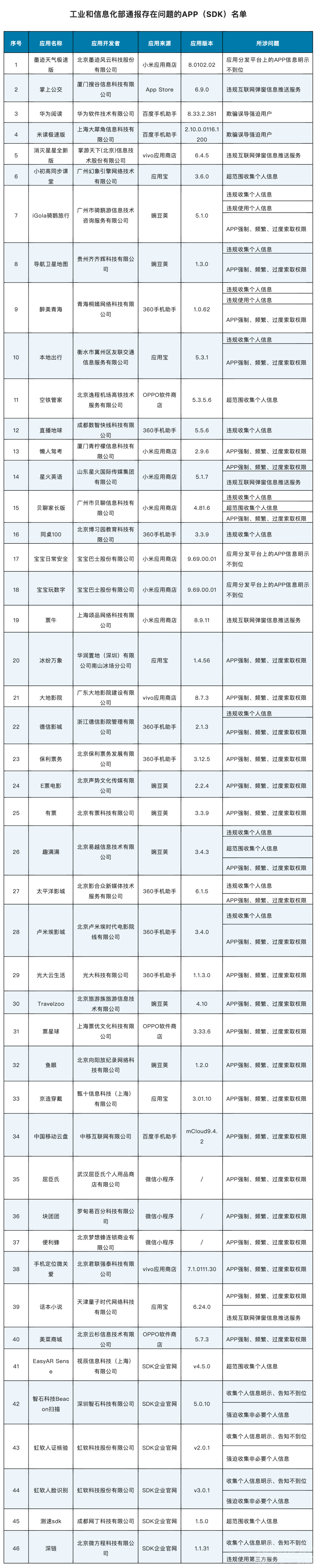 工信部通报46款 存在侵害用户权益行为APP及SDK-1.jpg