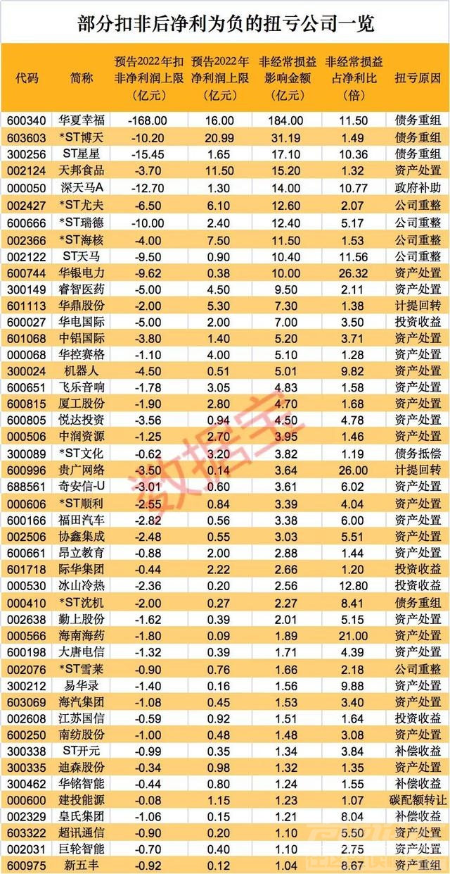 股民大跌眼镜，预告盈利16亿，实则亏近170亿，哪些公司“假扭亏”？扭亏“法宝”曝光，超半数公司如此操作-2.jpg