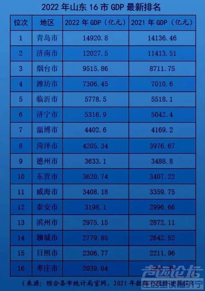 山东省16市GDP最新排名公布！-1.jpg