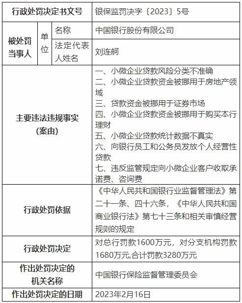 中国银行被罚3280万 贷款被挪用于证券地产等7宗违规-1.jpg