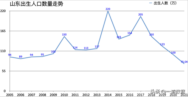 【数说】山东出生人口断崖减少，小学将迎生存危机，事关每个家庭-1.jpg