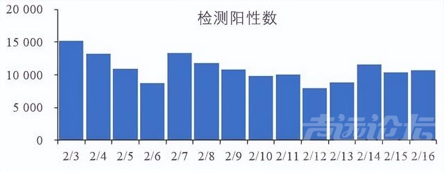 每日新增阳性5000例以上，新增2例变异株，曾光：新冠并没有消失-1.jpg