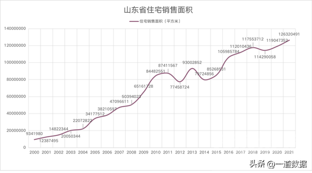 【数说】2000年以来山东省住宅销售面积15亿平，可供5000万人居住-1.jpg