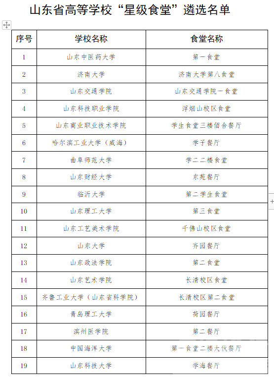 “山东省学校星级食堂”名单公示，都来看看济宁有那几所学校排名上名单了~-2.jpg