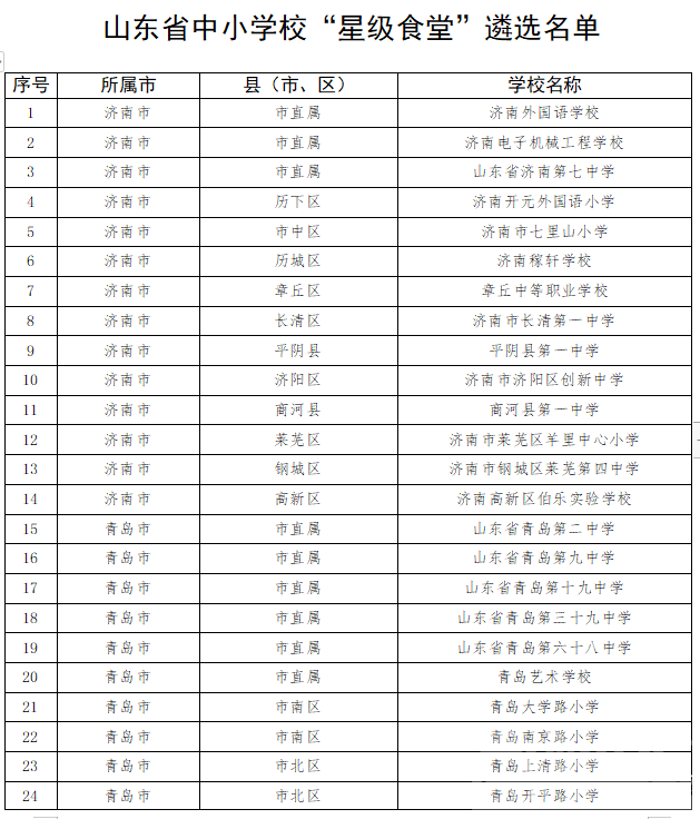 “山东省学校星级食堂”名单公示，都来看看济宁有那几所学校排名上名单了~-4.jpg