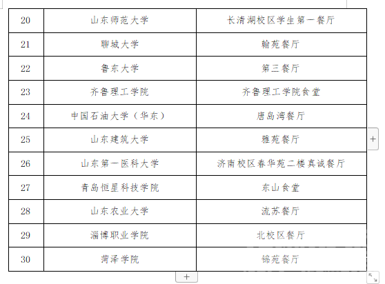 “山东省学校星级食堂”名单公示，都来看看济宁有那几所学校排名上名单了~-3.jpg