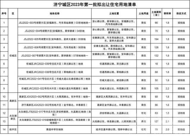 14宗、1234亩，济宁城区2023年第一批住宅用地清单公布-1.jpg