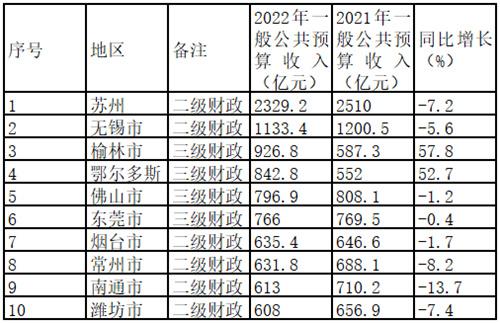 全国地级市财力10强城市出炉：苏州居首，榆林、鄂尔多斯、烟台逆袭-1.jpg