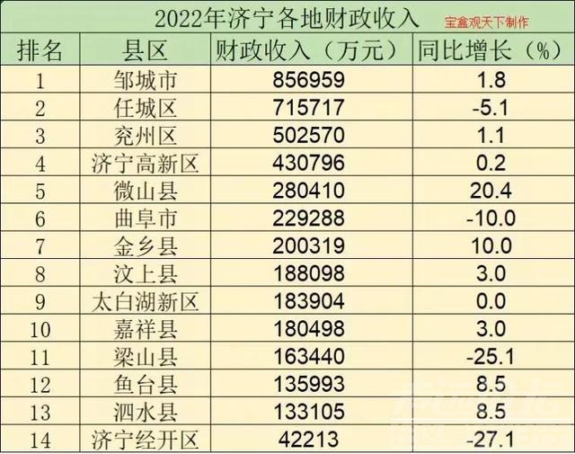 济宁各地2022年1-12月财力榜：兖州破50亿元坐稳第三梁山失速下滑-10.jpg