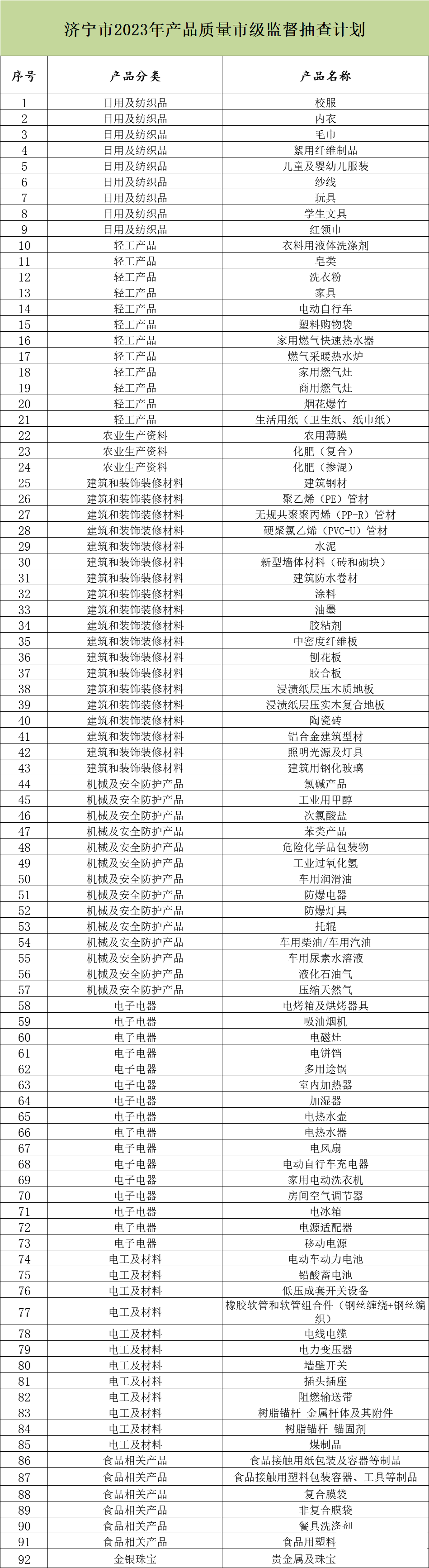 济宁这些产品将被抽查！2023年产品质量市级监督抽查计划出炉！-2.jpg