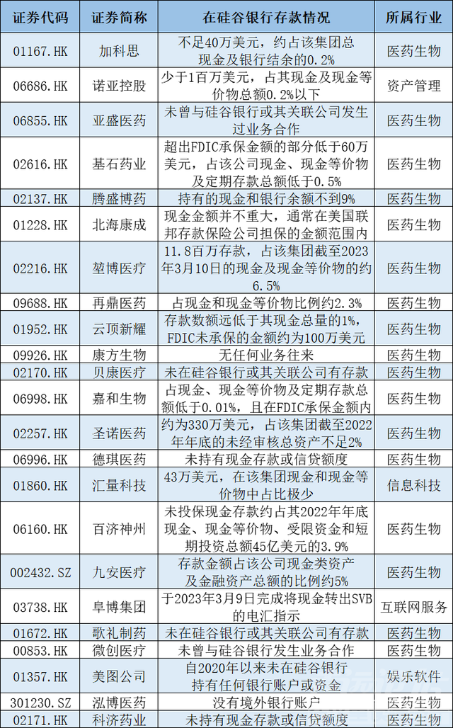 超20家上市公司集体回应“硅谷银行存款占比”：普遍不到5%-1.jpg