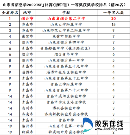2022年山东省信息学CSP-J(初中组二轮比赛)和CSP-X(小学组二轮比赛)没济宁啥事啊？-1.jpg
