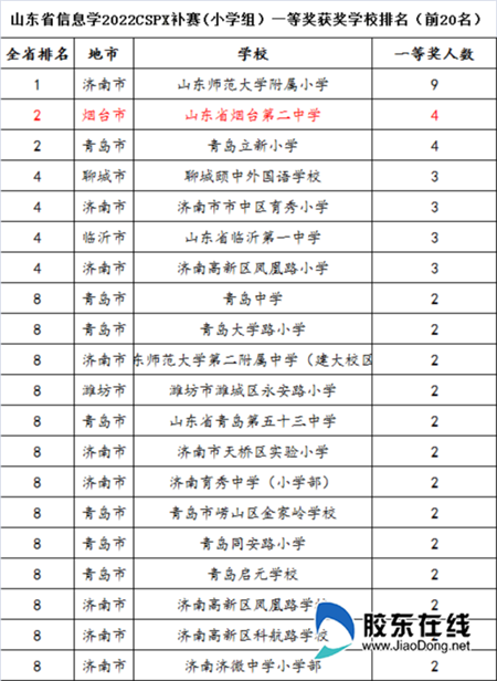 2022年山东省信息学CSP-J(初中组二轮比赛)和CSP-X(小学组二轮比赛)没济宁啥事啊？-2.jpg