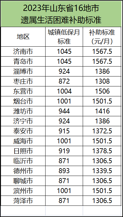 山东省2023年机关事业单位退休人员死亡待遇公布-3.jpg