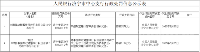 因未按规定履行客户身份识别义务，中国邮政储蓄银行济宁市分行被罚25万元-1.jpg